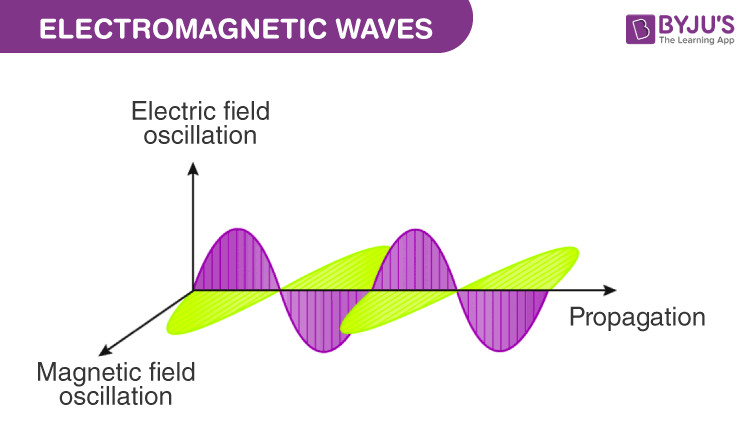 Khái niệm sóng điện từ là gì