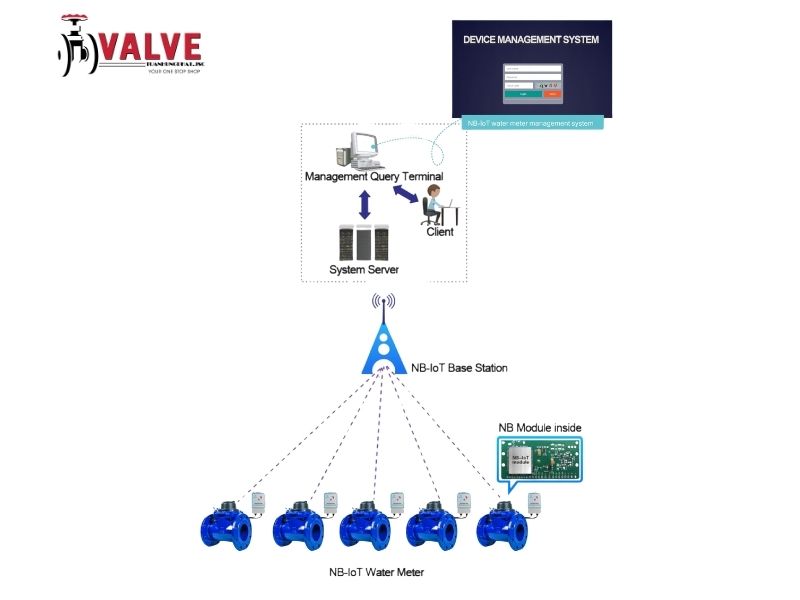 Đặc điểm kỹ thuật nổi bật của đồng hồ NB-IoT